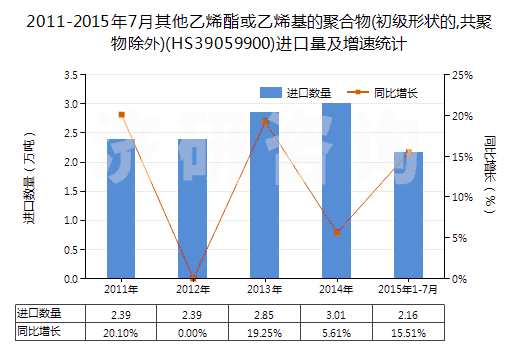 2011-2015年7月其他乙烯酯或乙烯基的聚合物(初級形狀的,共聚物除外)(HS39059900)進(jìn)口量及增速統(tǒng)計 2011-2015年7月其他乙烯酯或乙烯基的聚合物(初級形狀的,共聚物除外)(HS39059900)進(jìn)口量及增速統(tǒng)計